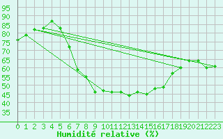 Courbe de l'humidit relative pour Thyboroen