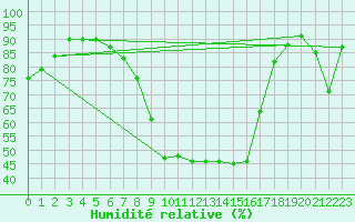 Courbe de l'humidit relative pour Nauheim, Bad