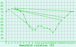 Courbe de l'humidit relative pour Prostejov