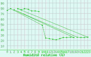 Courbe de l'humidit relative pour Cevio (Sw)