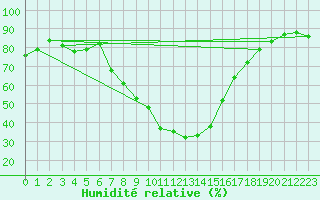 Courbe de l'humidit relative pour San Bernardino