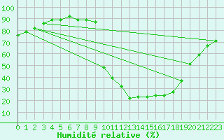 Courbe de l'humidit relative pour Lussat (23)