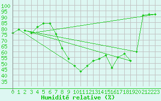Courbe de l'humidit relative pour Solacolu