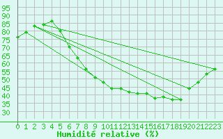 Courbe de l'humidit relative pour Nuerburg-Barweiler