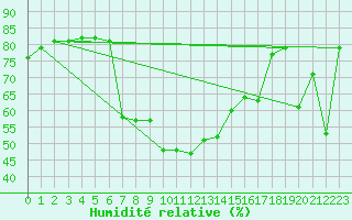 Courbe de l'humidit relative pour Vinars