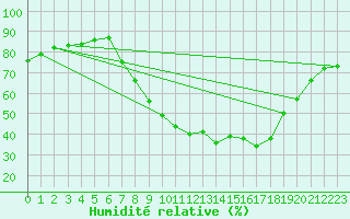 Courbe de l'humidit relative pour Lerida (Esp)