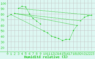 Courbe de l'humidit relative pour Offenbach Wetterpar