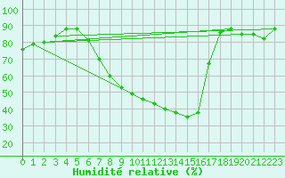 Courbe de l'humidit relative pour Baruth