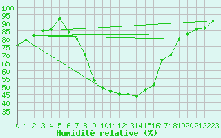 Courbe de l'humidit relative pour Valga
