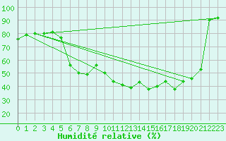 Courbe de l'humidit relative pour Alistro (2B)