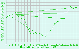 Courbe de l'humidit relative pour Stora Sjoefallet