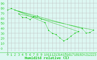 Courbe de l'humidit relative pour Ontinyent (Esp)