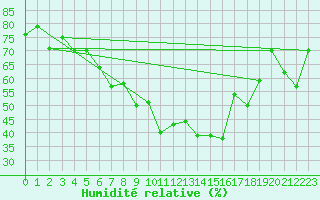 Courbe de l'humidit relative pour Neum