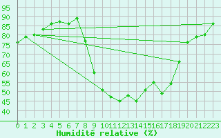 Courbe de l'humidit relative pour Ambrieu (01)