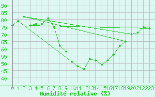 Courbe de l'humidit relative pour Locarno (Sw)