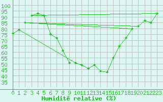 Courbe de l'humidit relative pour Birzai