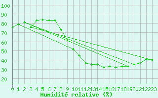 Courbe de l'humidit relative pour Angers-Beaucouz (49)