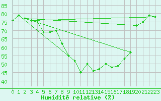 Courbe de l'humidit relative pour Mumbles