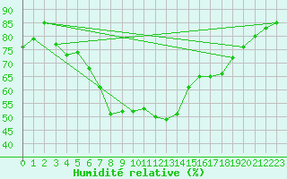 Courbe de l'humidit relative pour Artern