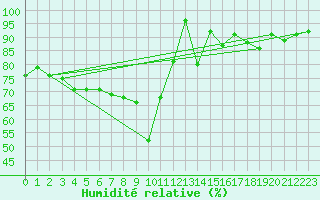 Courbe de l'humidit relative pour Brand