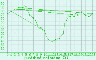 Courbe de l'humidit relative pour Hawarden