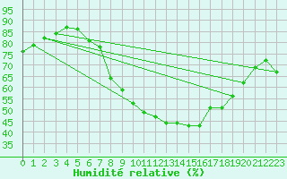 Courbe de l'humidit relative pour Evionnaz