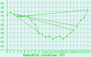 Courbe de l'humidit relative pour Jelenia Gora