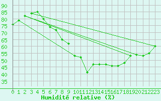 Courbe de l'humidit relative pour Offenbach Wetterpar