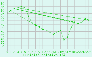 Courbe de l'humidit relative pour Siofok