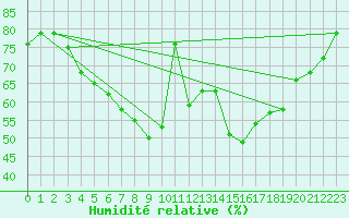 Courbe de l'humidit relative pour Arjeplog
