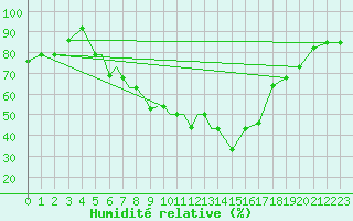 Courbe de l'humidit relative pour Pskov