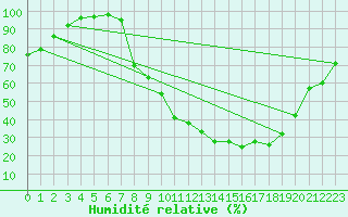 Courbe de l'humidit relative pour Rostherne No 2