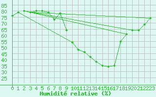 Courbe de l'humidit relative pour Jussy (02)
