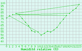 Courbe de l'humidit relative pour Ylitornio Meltosjarvi