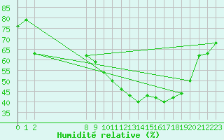 Courbe de l'humidit relative pour Bellefontaine (88)