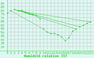 Courbe de l'humidit relative pour Tampere Harmala