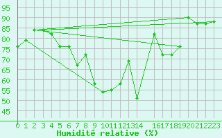 Courbe de l'humidit relative pour Bad Kissingen