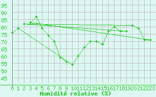 Courbe de l'humidit relative pour Westermarkelsdorf