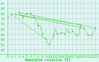 Courbe de l'humidit relative pour Gibraltar (UK)