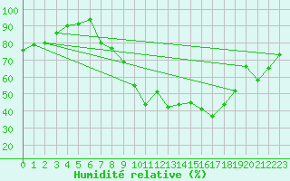 Courbe de l'humidit relative pour Istres (13)