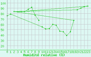 Courbe de l'humidit relative pour Grenoble/agglo Le Versoud (38)