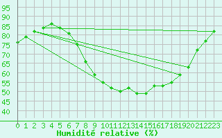 Courbe de l'humidit relative pour Glasgow (UK)