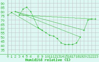 Courbe de l'humidit relative pour Sint Katelijne-waver (Be)