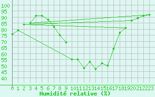 Courbe de l'humidit relative pour Sion (Sw)