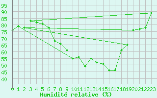 Courbe de l'humidit relative pour Constance (All)