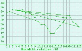 Courbe de l'humidit relative pour Bassurels (48)