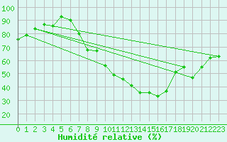 Courbe de l'humidit relative pour Castelo Branco
