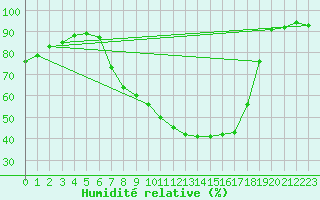 Courbe de l'humidit relative pour Leipzig