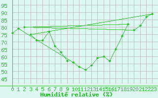 Courbe de l'humidit relative pour Segl-Maria