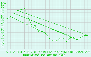 Courbe de l'humidit relative pour Firenze